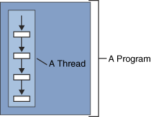 Thread Running Within a Program