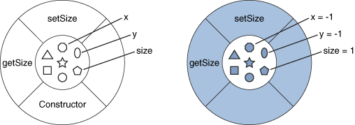The figure on the left is a representation of the Spot class. The figure on the right is a Spot object just after its creation. 