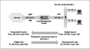 IP Masquerade and Network Address Translation