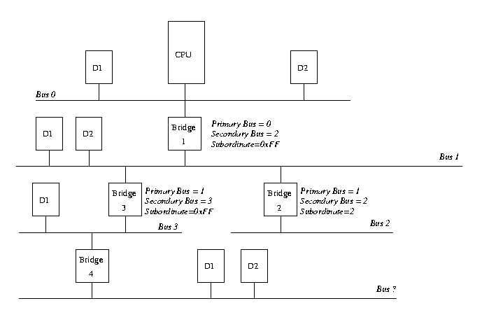 Programmer Code Pci Figure 6.8: Configuring a PCI System: Part 3