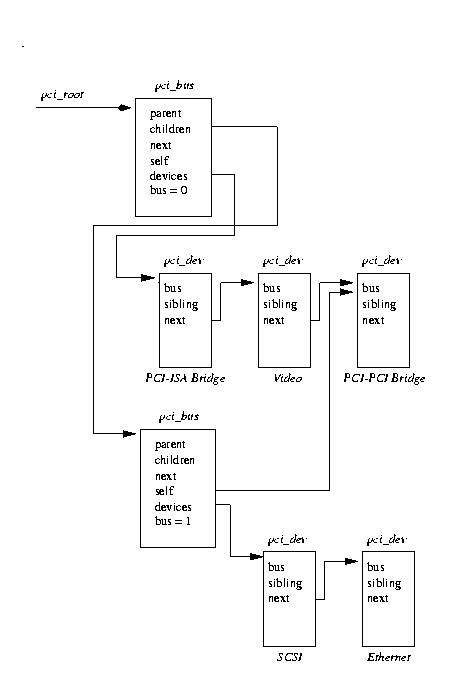 Figure 6.5: Linux Kernel PCI Data Structures