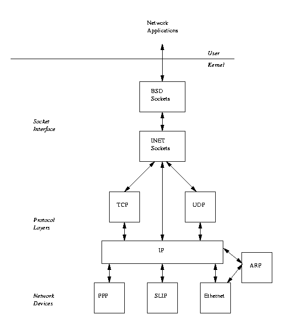 Figure 10.2: Linux Networking Layers