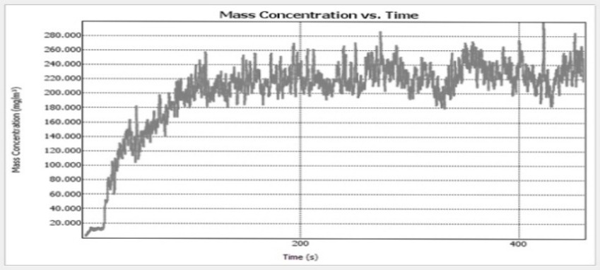 Soot Mass Concentration using LII