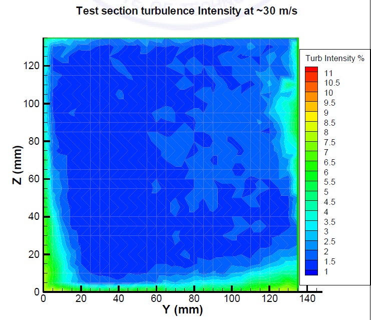 Linear cascade turbulence intensity at 30 m/s