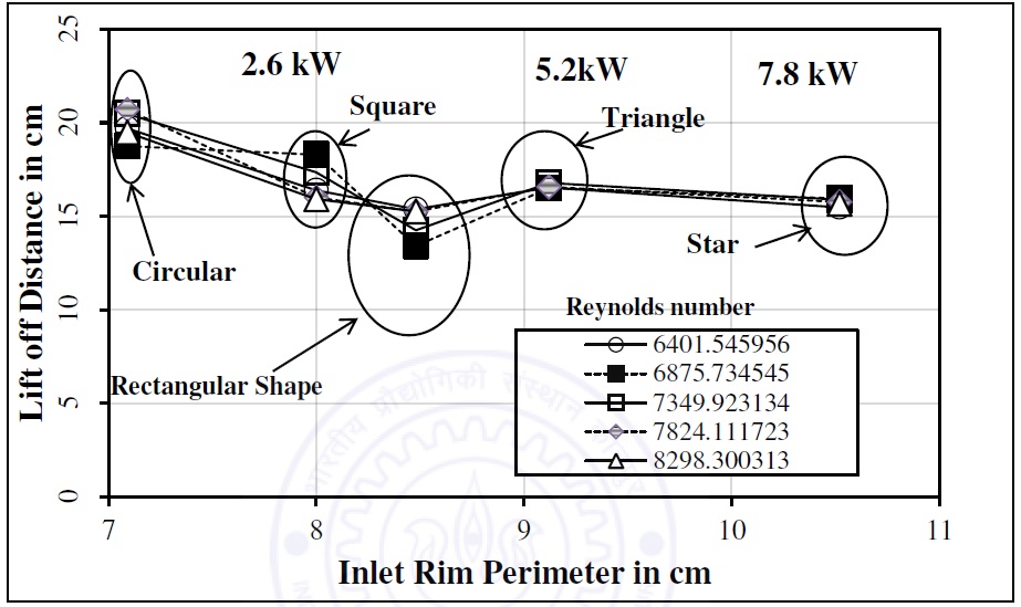 combustion tunnel results