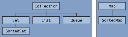 The Core Collection Interfaces