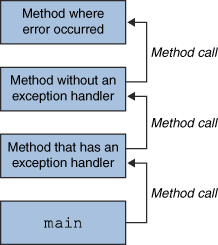 The call stack.