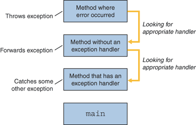 Types of Exceptions - w3resource