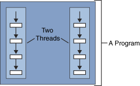 Two threads Running Concurrently in a Single Program