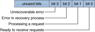 Shows the true/false data to be represented by the bits in an integer.