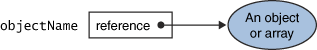 A variable of reference type contains a reference to (an address of) an object or an array. 