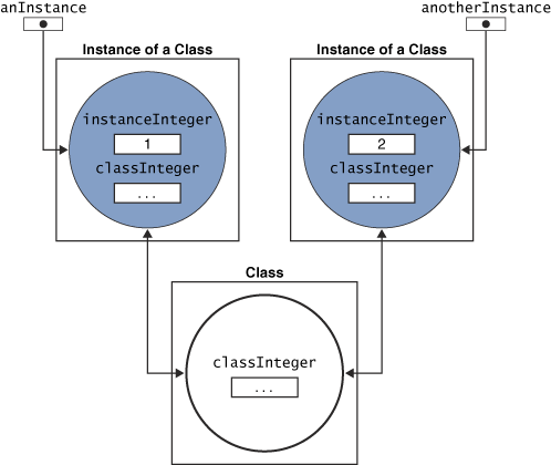 Objects in the AClass Example