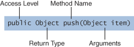 Components of the Declaration of the push Method