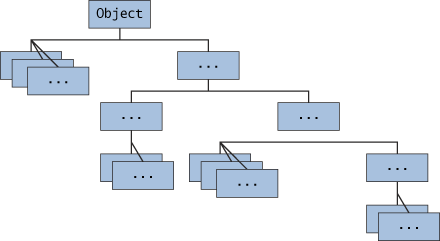 All Classes are Descendants of <code>Object</code>