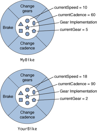 MyBike and YourBike are two different instances of the Bike class.