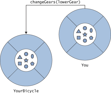 Messages use parameters to pass along extra information that the object needsin this case, which gear the bicycle should be in.