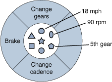 A bicycle modeled as a software object.