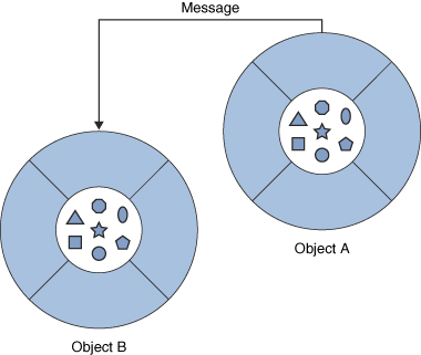 Objects interact by sending each other messages.