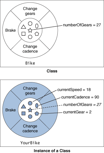 YourBike, an instance of Bike, has access to the numberOfGears variable in the Bike class; however, the YourBike instance does not have a copy of this class variable. 