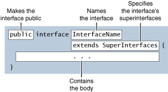 Java Tutorials - Extending an Interface in java