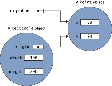 Now the rectangle's origin field also points to the Point.