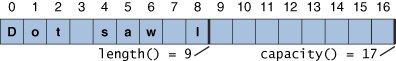 A string buffers length is the number of characters it contains; a string buffers capacity is the number of character spaces that have been