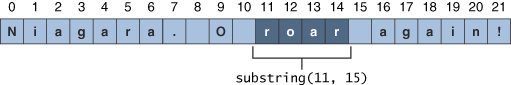 Use the substring method to get part of a string, string buffer, or string builder.