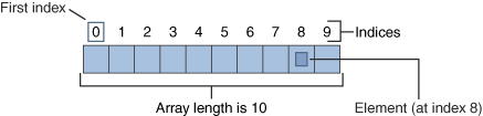 An array with ten elements. Indices begin at 0 and end at the array