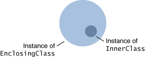 An <code>InnerClass</code> Exists Within an Instance of <code>EnclosingClass</code>. 