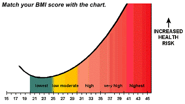 Bmi Risk Chart