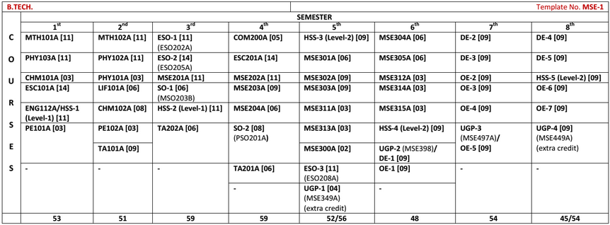 B tech clearance courses