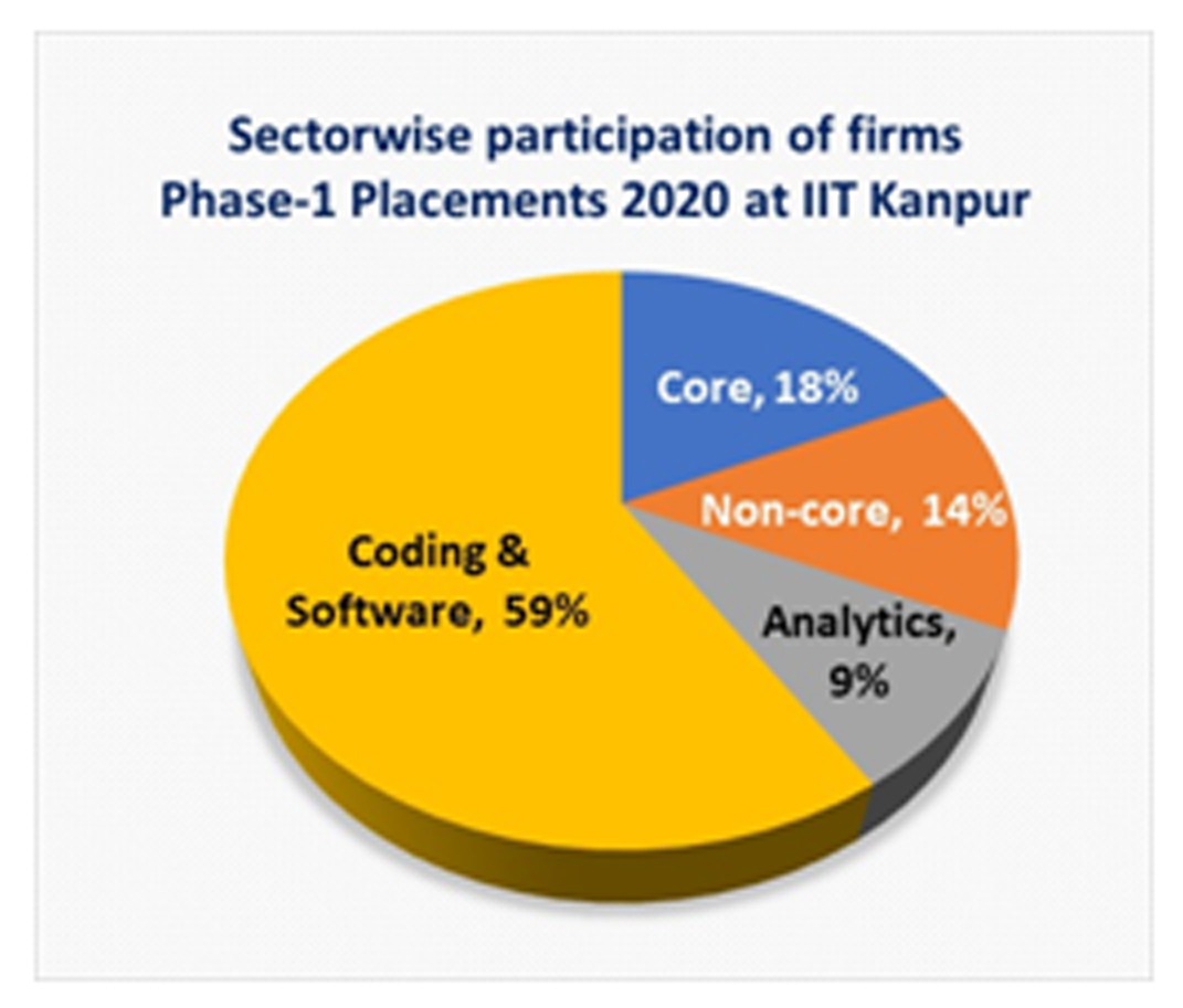 Students' Placement Office, IIT Kanpur